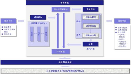 探究人工智能软件工程能力成熟度管理与评价体系（CRMI）在人工智能基础软件开发中的应用