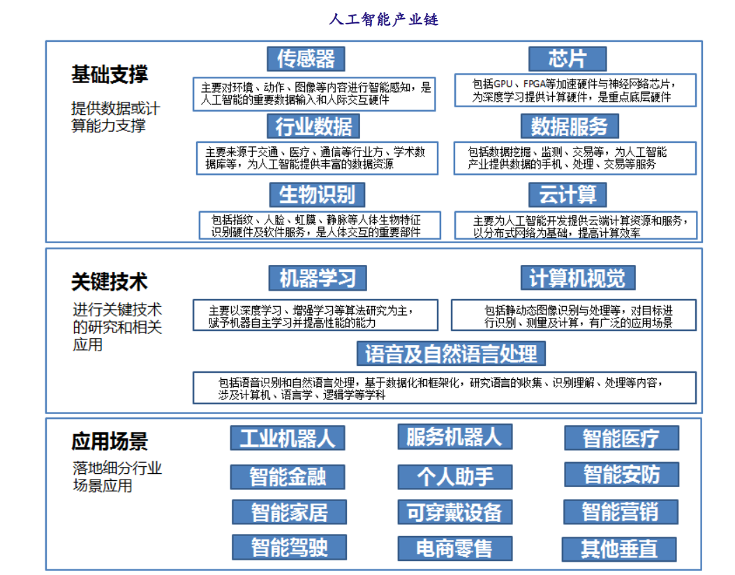 图解人工智能行业产业链与竞争格局 领先者阿里腾讯奋起直追，人工智能基础软件开发成核心
